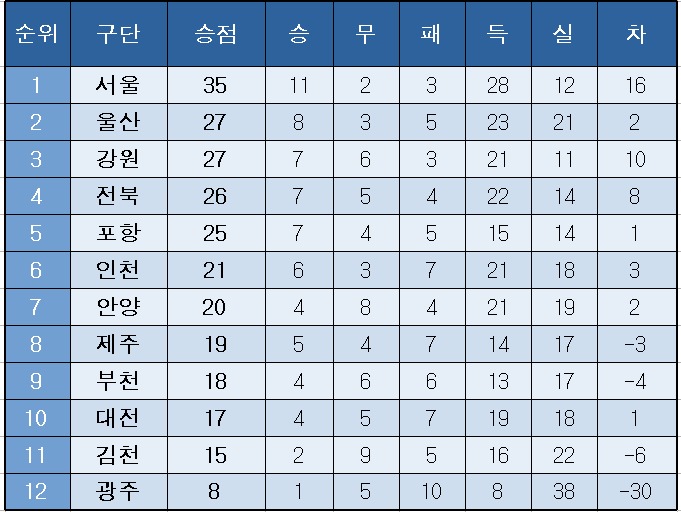 [<b>K리그</b>1] 중간 순위(5일)