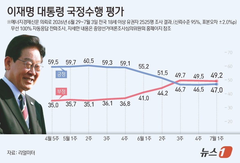 李<b>대통령 지지율</b> 7주 만에 <b>반등</b>한 47%…민주 43%·국힘 40.3% [리얼미터]
