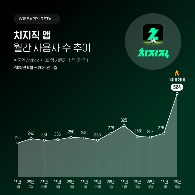 '월드컵 중계' 네이버 치지직, 사용자 수 역대 최대…524만 기록