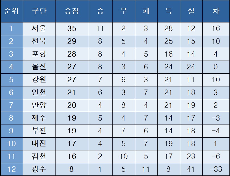 [<b>K리그</b>1] 중간 <b>순위</b>(11일)