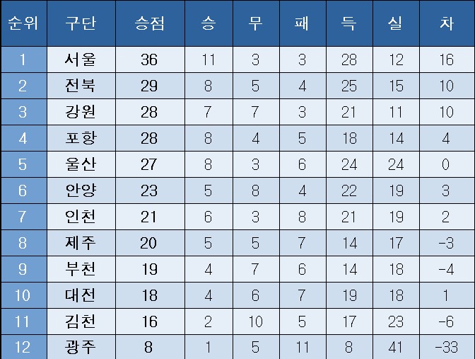 [<b>K리그</b>1] 중간 <b>순위</b>(12일)
