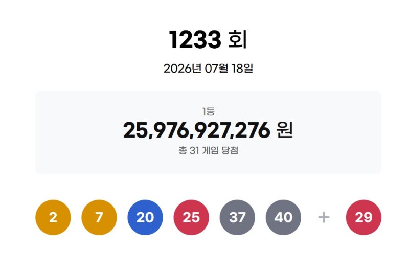 <b>로또</b> 1등 8.3억씩 31명…전남 '대불<b>로또</b>판매점'서 수동 5명 <b>당첨</b>
