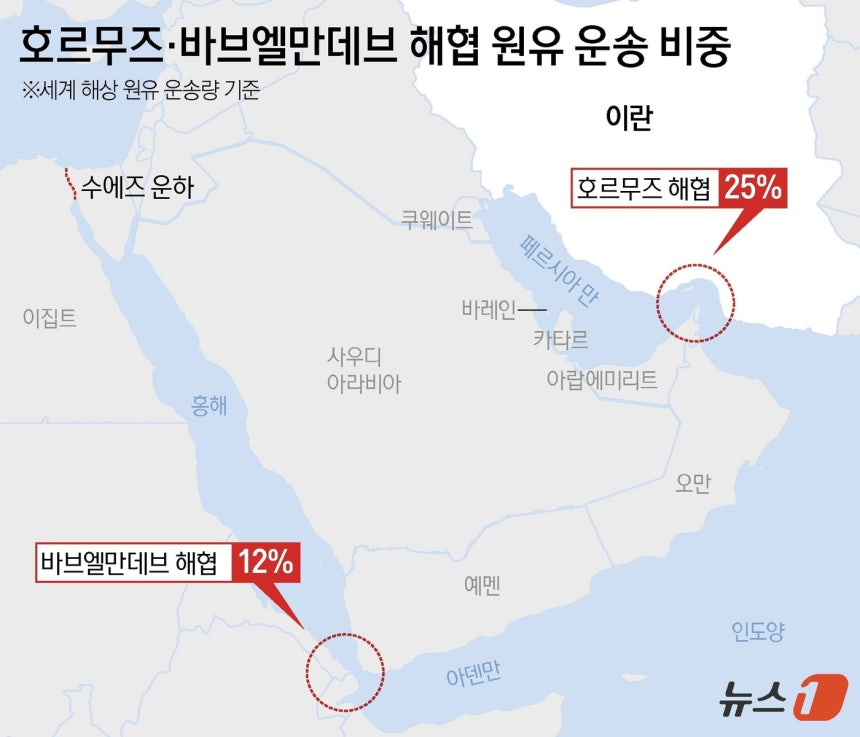 바브엘만데브 해협은 홍해와 아덴만을 잇는 해협으로 전 세계 해상 원유 수송량의 약 12%와 상당한 양의 액화천연가스(LNG)가 이곳을 통과한다.ⓒ 뉴스1 윤주희 디자이너