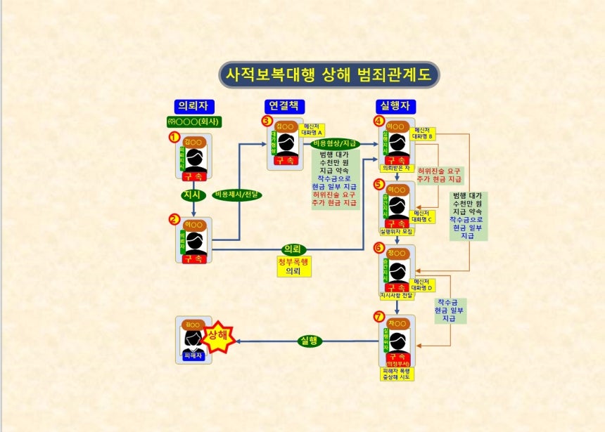 사적보복대행 범죄관계도.(경기북부경찰청 제공. 재판매 및 DB 금지)/뉴스1