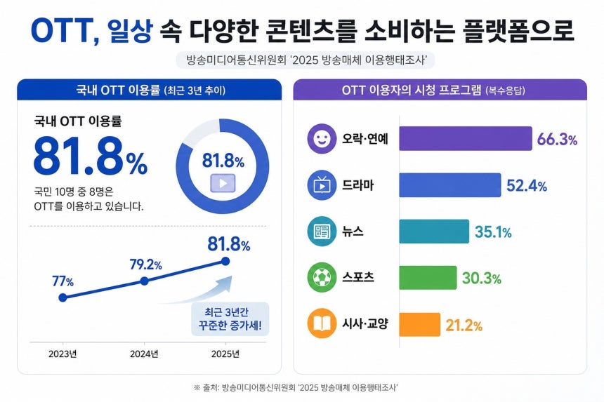방송매체 이용행태조사 내용을 챗GPT로 구성한 표