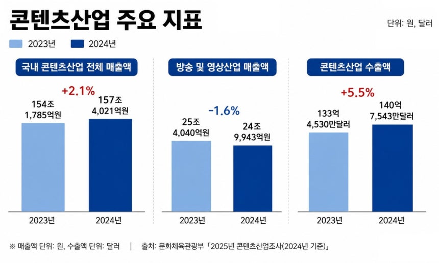 문화체육관광부 발표 '2025년 콘텐츠산업조사'를 토대로 챗GPT 생성 이미지