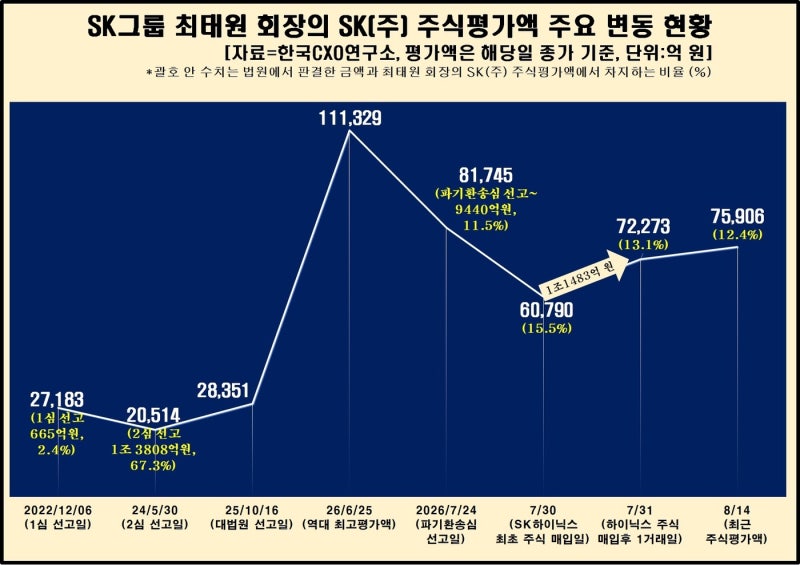 SK 주가 1만원에 1300억 요동…<b>최태원</b> '9440억 <b>재상고</b>' 득실 가른다