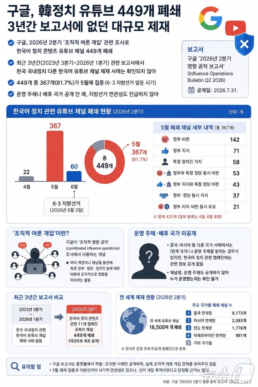 구글이 올해 2분기 '조직적 여론 개입'과 관련해 한국 정부와 정당·정치인을 다룬 한국어 유튜브 채널 449개를 폐쇄한 것으로 나타났다. 생성형AI로 생성한 인포그래픽.2026.08.17ⓒ뉴스1