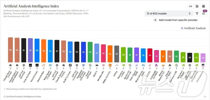 13일 글로벌 AI 모델 성능 종합 평가 플랫폼 'AAII'(Artificial Analysis Intelligence Index)에서 국내 '독자 AI 파운데이션 모델'(독파모) 4종의 점수가 공개됐다. (AAII