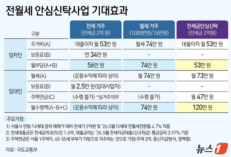 전세금 2억 '<b>안심신탁</b>' 맡기면 월 73만원…연 4%대 수익 목표