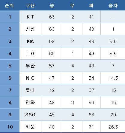 [프로<b>야구</b>] 중간 <b>순위</b>(20일)