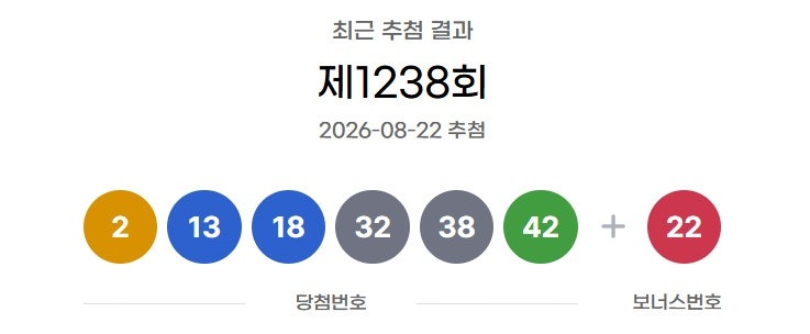 <b>로또</b> 1등 12억씩 23명…경기 광주 한 판매점서 수동 4건 '잭팟'