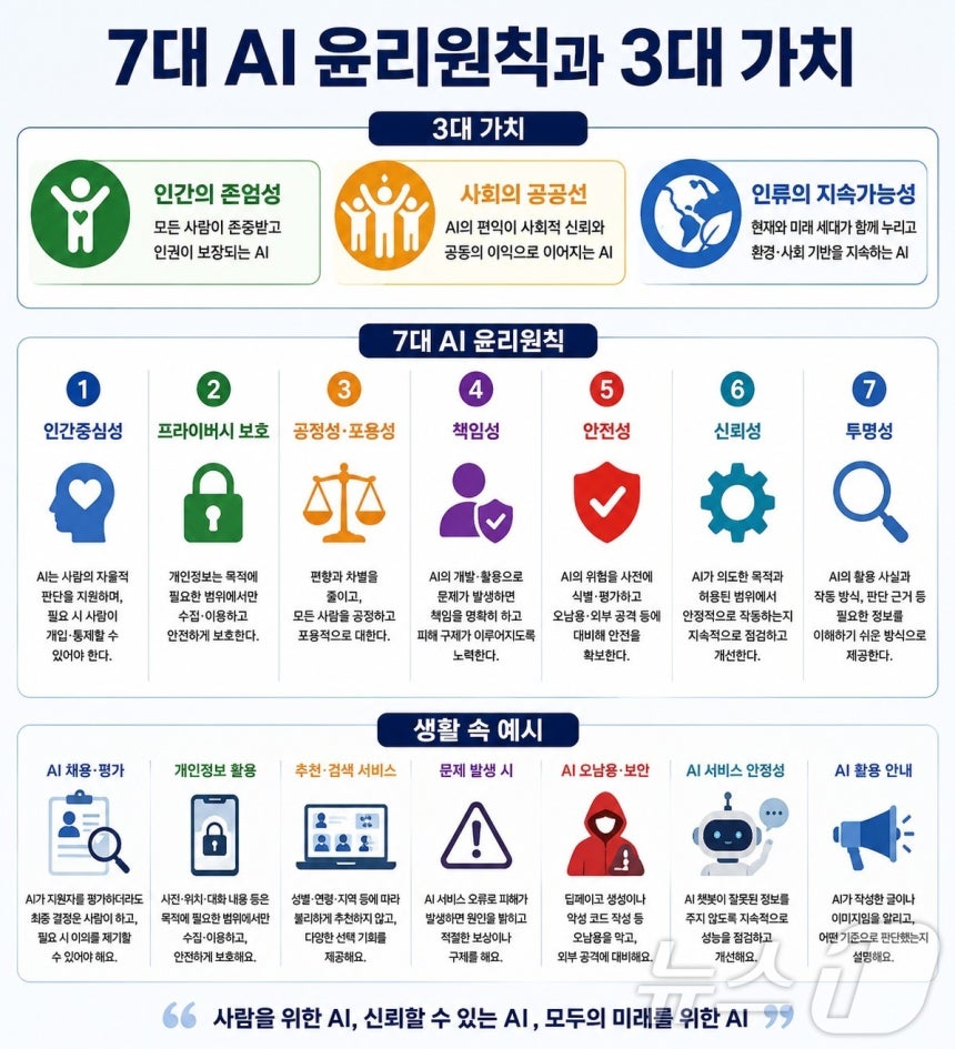정부가 제정한 '대한민국 AI윤리원칙' 주요 내용을 생성형AI로 제작한 인포그래픽.ⓒ뉴스1