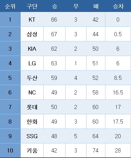 국야 중간순위입니다.