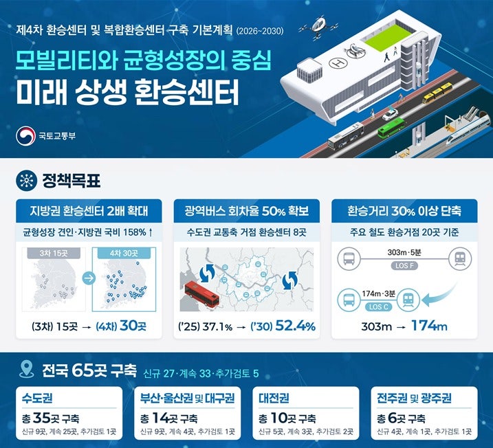 2030년까지 전국 <b>환승센터 65곳</b>…지방 사업 2배 늘린다