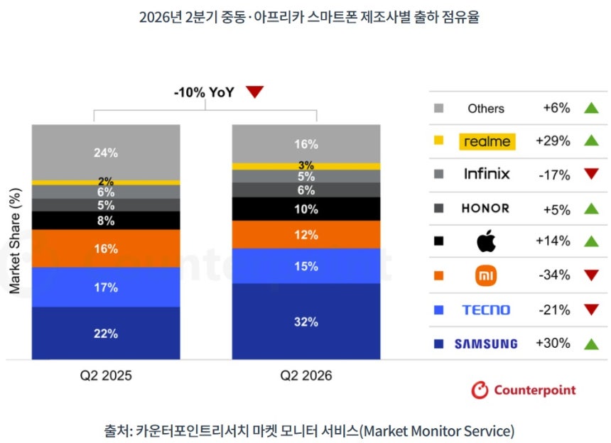 2026년 2분기 중동·아프리카 스마트폰 제조사별 출하 점유율.(카운터포인트리서치 제공)