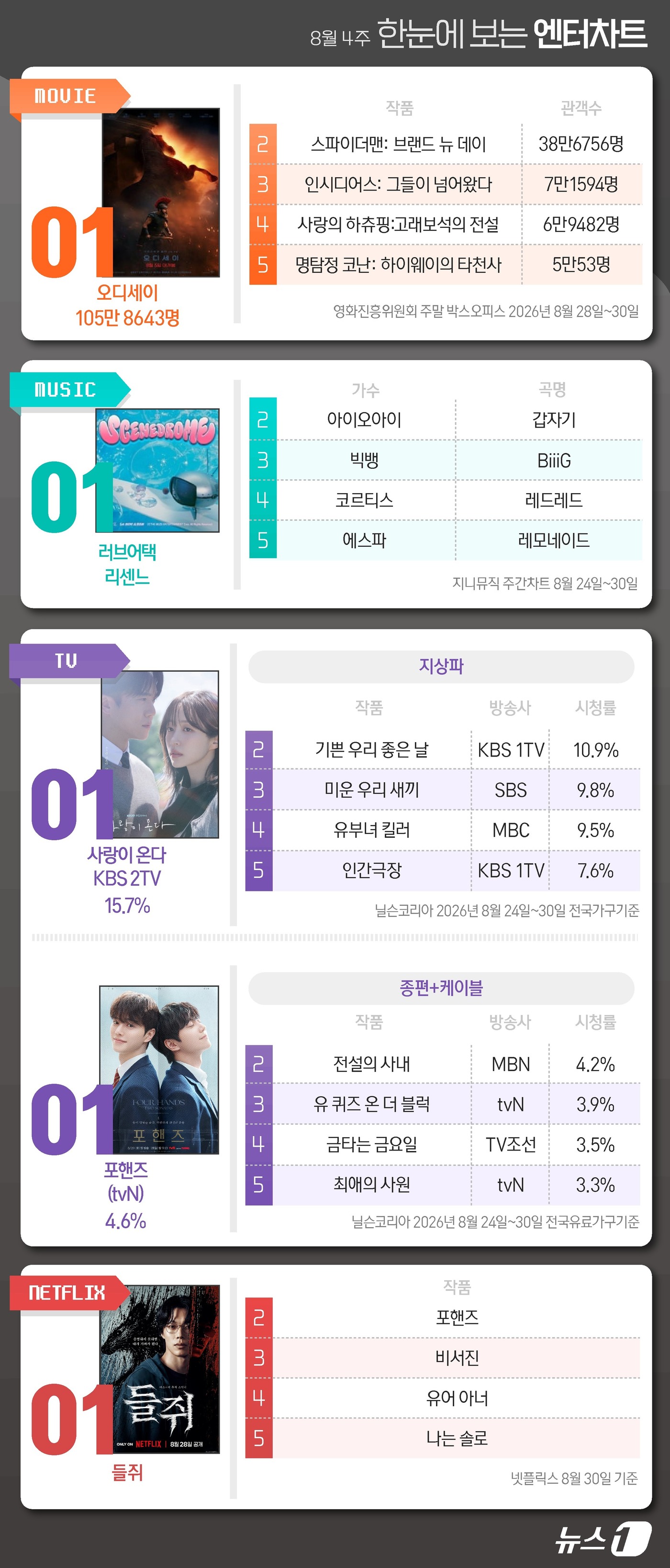오디세이·리센느·사랑이온다·포핸즈·<b>들쥐</b>, 1위 [한눈에 보는 엔터차...