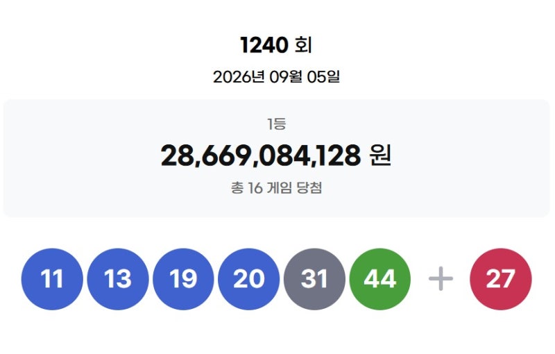 <b>로또</b> 1등 17억9181만원씩 16명…자동 14명·수동 2명