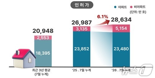 <b>서울 주택</b> 인허가·<b>착공</b> 3년 평균比 30% <b>증가</b>…공급 확대 '파란불'