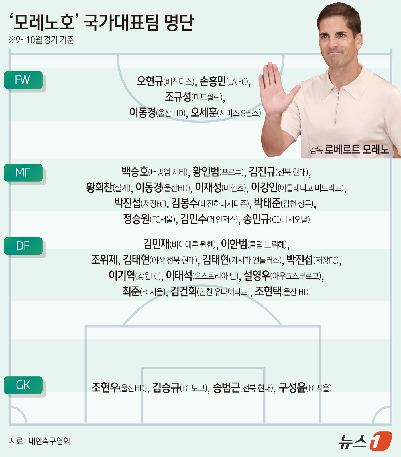 [그래픽] ‘<b>모레노호</b>’ 국가대표팀 <b>명단</b>