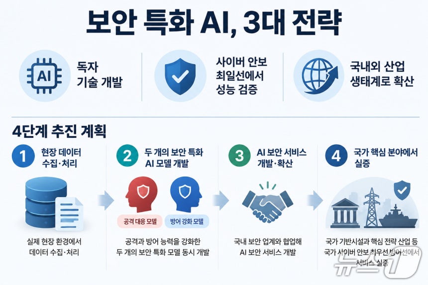 독자 기술 개발과 사이버 안보 최일선 성능 검증, 국내외 산업 생태계 확산을 목표로 한 보안 특화 AI 개발 전략. 현장 데이터 수집·처리부터 공격·방어 특화 AI 모델 개발, 보안 업계와의 서비스 개발, 국가 기반