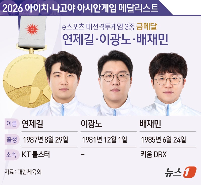 '평균 41세 아재들' 대전격투 결승서 日 제압…e스포츠 첫 金[AG]
