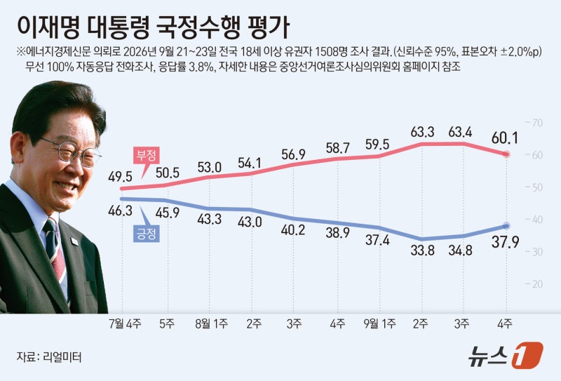 李대통령 <b>지지율</b> 37.9% 2주 연속↑…민주 38.7%·국힘 39.4%