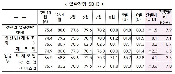 10월 중소기업 <b>경기전망</b> 1.5p <b>하락</b>…<b>비제조업</b> 중심 <b>전망</b> 악화