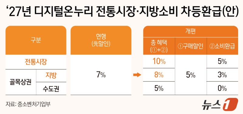 <b>온누리상품권</b>, 18년 만에 손질…전통시장·지역 상권 혜택 짚어보니
