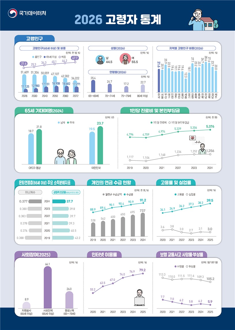 (국가데이터처 제공)