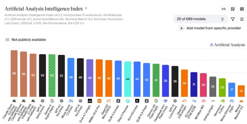 글로벌 AI 모델 성능 종합 평가 플랫폼 'AAII'(Artificial Analysis Intelligence Index)에 따르면 '아르곤'은 오픈AI의 최상위 모델 'GPT-6 아스트라'(53점), 앤트로픽의