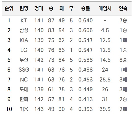 6일 현재 KBO리그 순위. (KBO 홈페이지 캡처. 재판매 및 DB 금지)