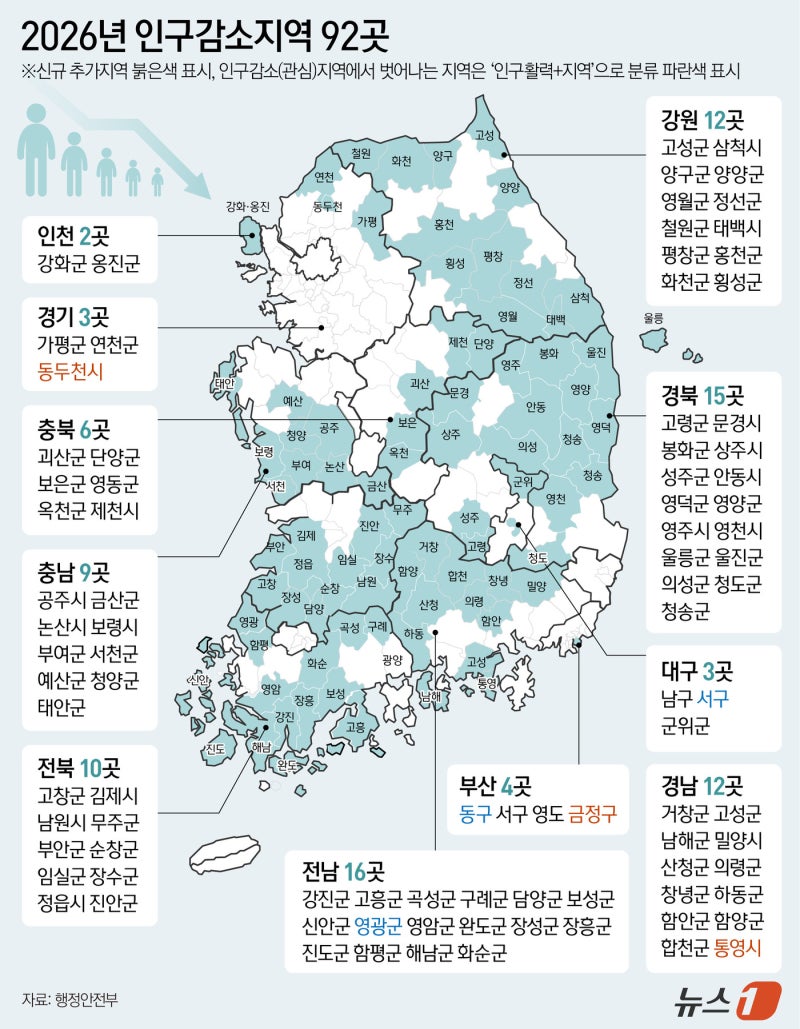 [그래픽] 2026년 <b>인구감소지역 92곳</b>