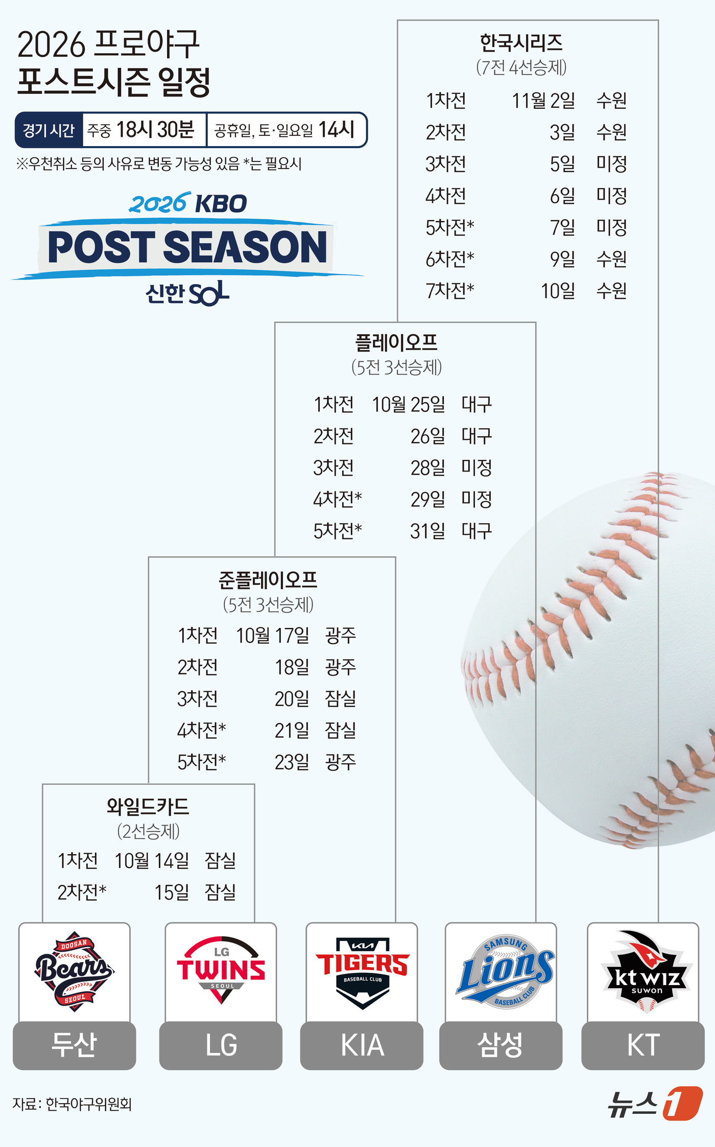 [그래픽] 2026 프로야구 <b>포스트시즌 일정</b>
