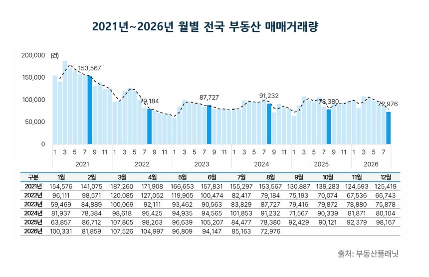 2021~2026년 월별 전국 부동산 매매거래량 그래프(부동산플래닛 제공)