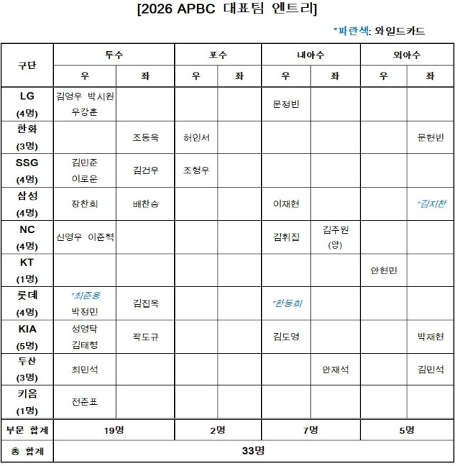 2026 APBC 33인 엔트리 명단. (KBO 제공. 재판매 및 DB 금지)