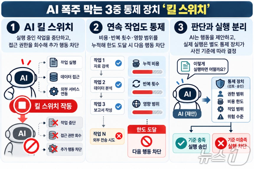 인공지능(AI)의 통제 이탈을 막기 위한 3대 안전장치를 표현한 그래픽. 실행 중인 작업을 중단하고 접근 권한을 회수하는 '킬 스위치', 연속 작업의 비용·반복 횟수·영향 범위 제한, AI의 판단과 실제 실행을 분리