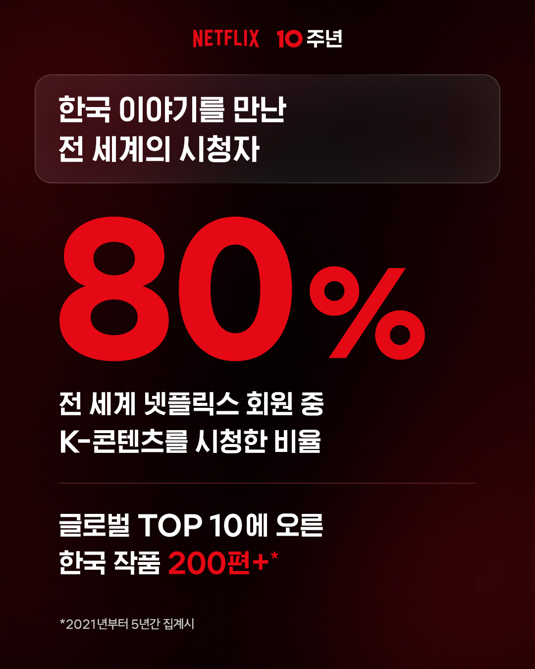 Netflix韓国サービス10周年の記念画像。世界の会員の約80％が韓国作品を視聴し、グローバルTop10入りした韓国作品は200作以上と記されている