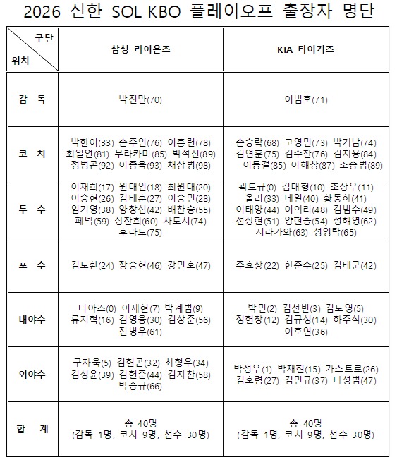 삼성 라이온즈와 KIA 타이거즈의 PO 엔트리. (KBO 제공. DB 및 재배포 금지)