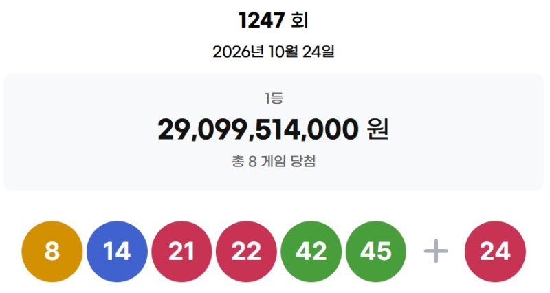"1명이 <b>로또</b> 109억 <b>당첨</b>?"…한 곳에서 '수동 1등' 3장 나왔다