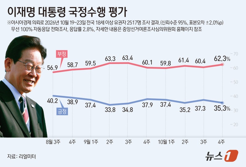 이재명 대통령 국정 지지율 소폭 하락 원인과 향후 전망 관련 사진