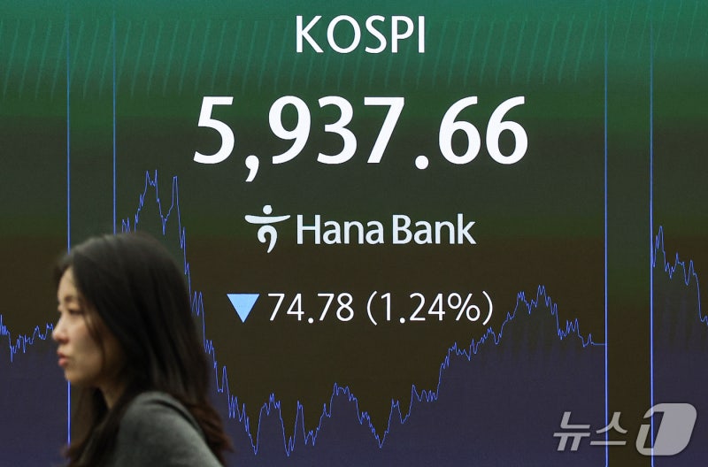 <b>코스피</b>, 하루 만에 <b>6000선 반납</b>
