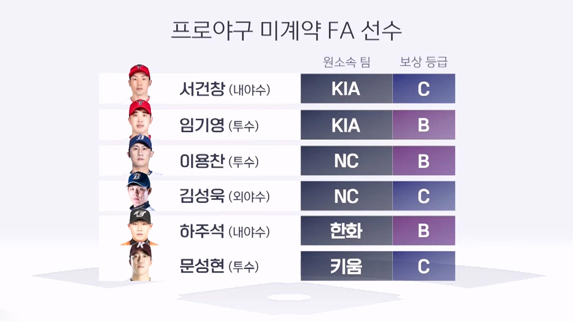 시간은 가는데…프로<b>야구</b> 미계약 FA 6명은 어디로