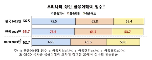 성인 금융이해력 소폭 떨어져…물가상승률 이해도 하락