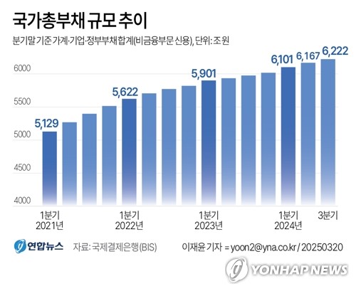 [그래픽] 국가총부채 규모 추이 &lt;저작권자(c) 연합뉴스,<a href=