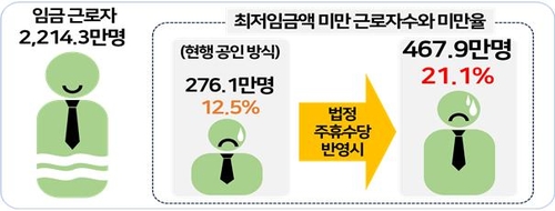법정 주휴수당 반영 시 2024년 최저임금 미만율 변화 [한국경영자총협회 제공.재판매 및 DB 금지]