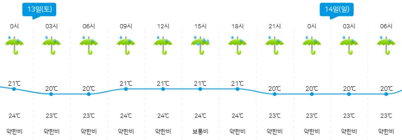 <b>강릉</b> 40 '<b>단비</b>' 온다…주말에 종일 비 예보