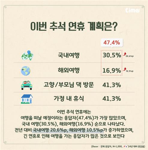 추석 연휴 계획 [롯데멤버스 제공]