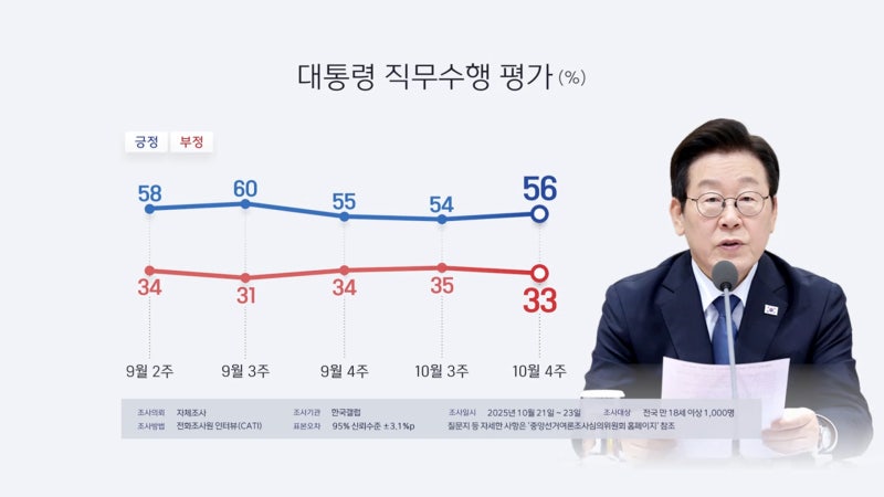 갤럽 "이 대통령 국정 <b>지지율</b> 56%…2%p <b>상승</b>"