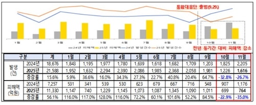 '범정부 총력 대응' 후 <b>보이스피싱</b> 2개월 연속 <b>감소</b>